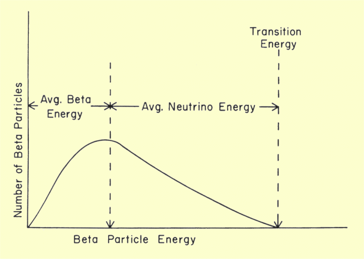 Beta decay: a neutron decays into a protón, an electron and an antineutrino.