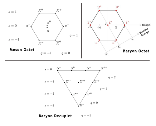 Taula periòdica de mesons i barions © Wikimedia Commons, GNU license version 1.2. Authors: Laurascudder, 2007 (Meson octet and Baryon decuplet) and Dr_Eric_Simon, 2006 (Baryon octet).