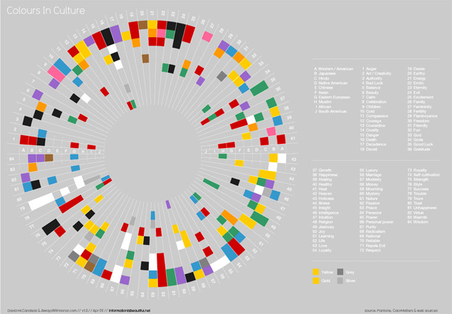 An Information is Beautiful graphic that shows what colours mean in different cultures.