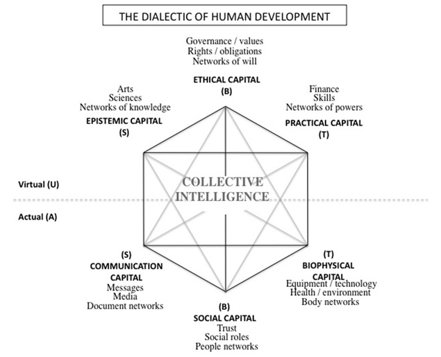 A Model of Collective Intelligence in the Service of Human Development (Pierre Lévy, en The Semantic Sphere, 2011) S = sign, B = being, T = thing.