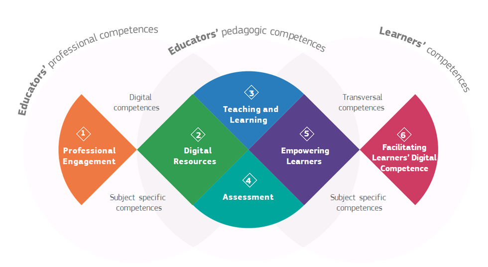 Digital Competence Framework for Educators