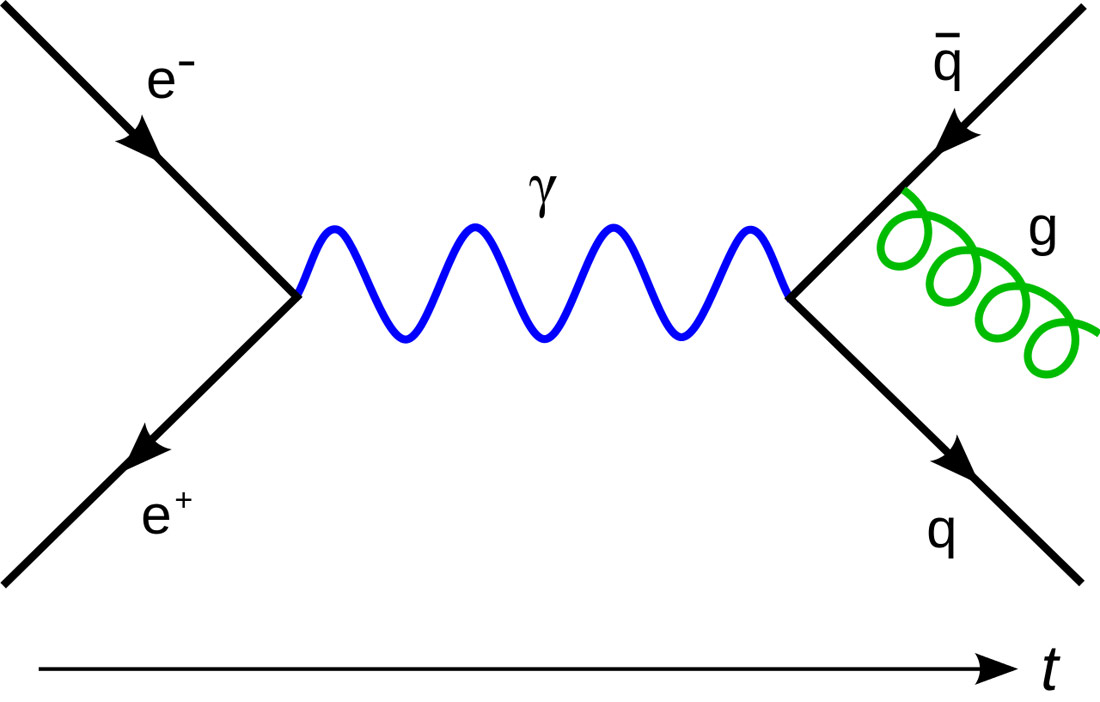 En este diagrama de Feynman, un electrón y un positrón se aniquilan, produciendo un fotón (representado por la onda sinusoidal azul) que se convierte en un par quark-antiquark, después de lo cual el antiquark irradia un gluón (representado por la hélice verde).