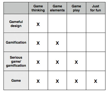 When users are placed at the centre of an activity, gamification, ‘serious game’ and game end up merging into a single concept. And many gamifications end up being shifted to the category of gameful design.