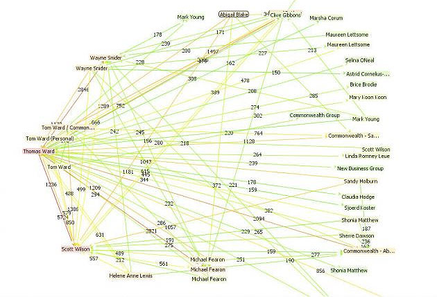 Network of contacts in the world of offshore tax havens. ICIJ used advanced tools such as Nuix to see how those involved were connected.
