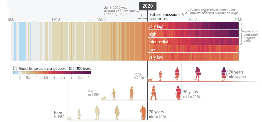 Projeccions futures (2010-2100) de canvis en la temperatura global de la superfície en diferents escenaris d’emissions de gasos amb efecte d’hivernacle. Font: IPCC