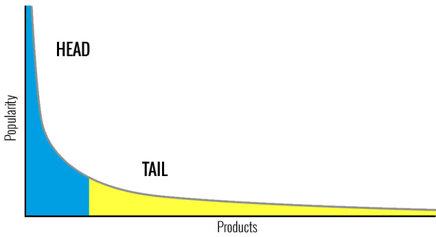 Long tail graph.