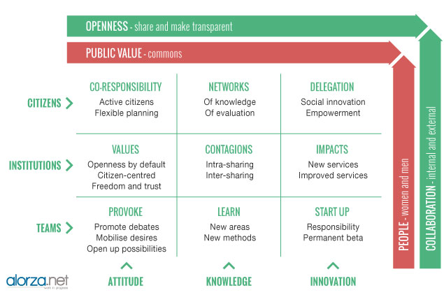 Public innovation model.