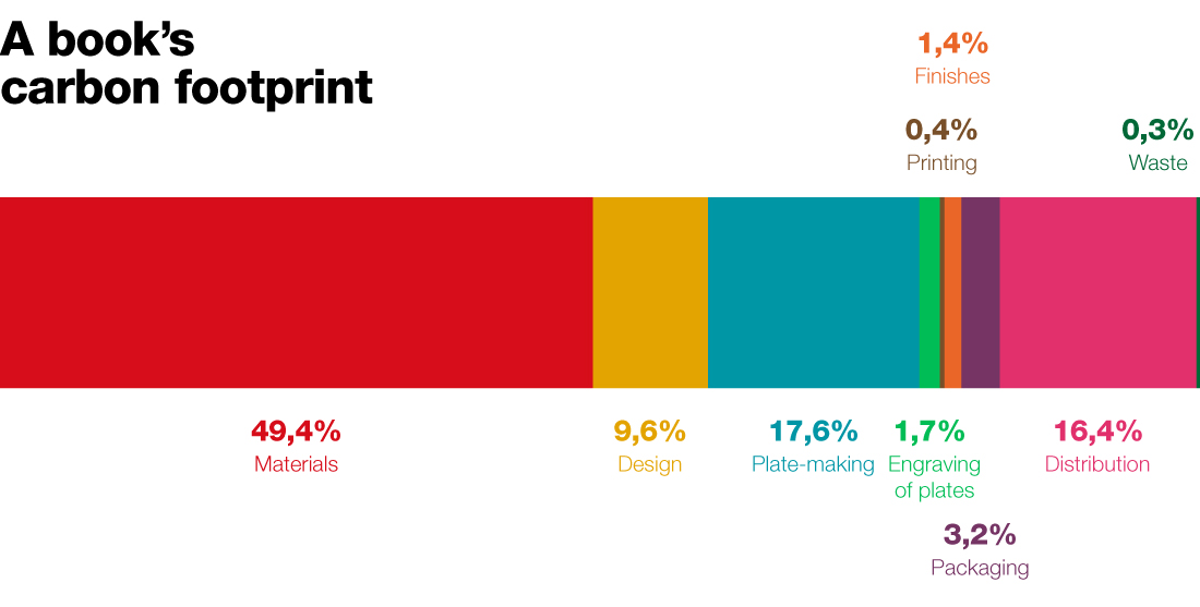 A book’s carbon footprint