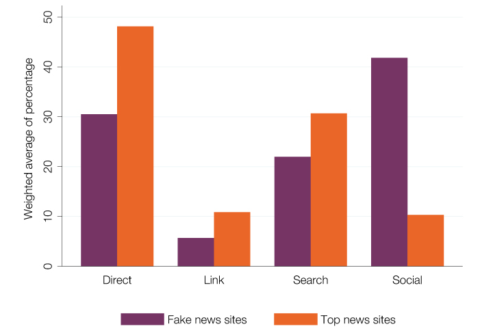 This figure presents the share of traffic from different sources for the top 690 U.S. news websites and for 65 fake news websites. Sites are weighted by number of monthly visits. Data are from Alexa.